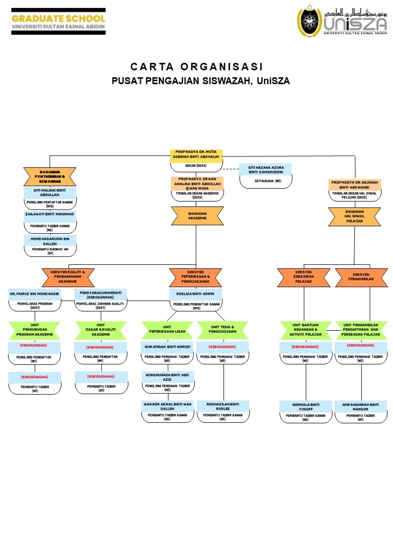 carta organisasi ptncaa